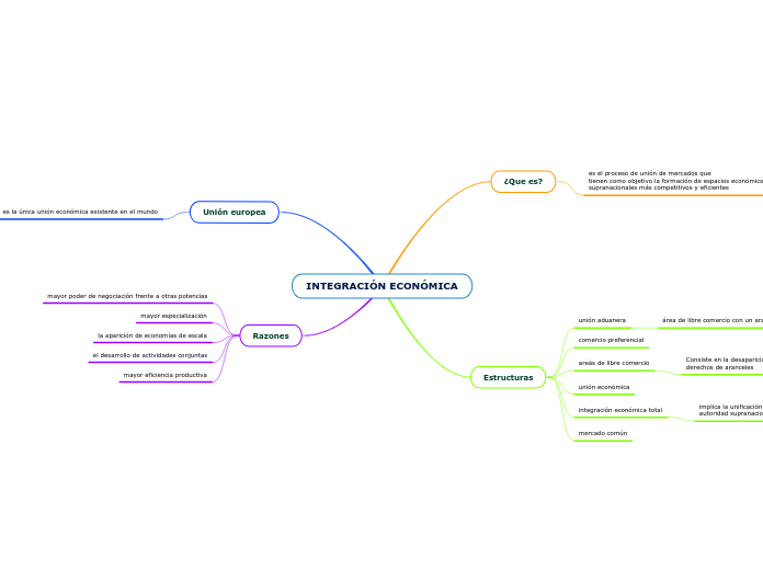 INTEGRACIÓN ECONÓMICA Mind Map
